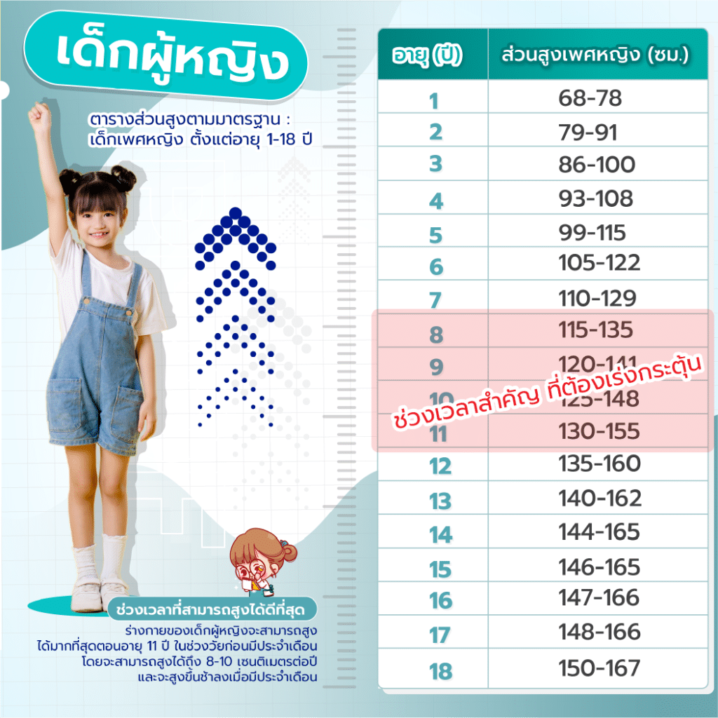 เกณฑ์ความสูงเฉลี่ยของเด็กผู้หญิง